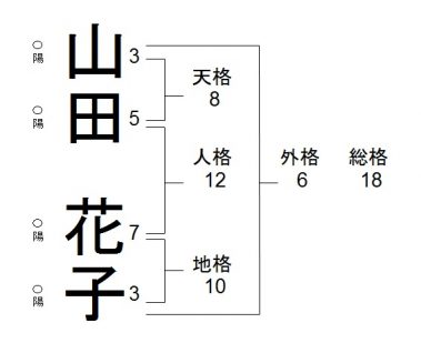 姓名診断